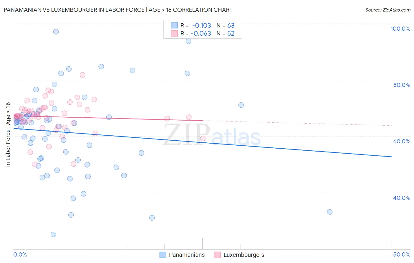 Panamanian vs Luxembourger In Labor Force | Age > 16