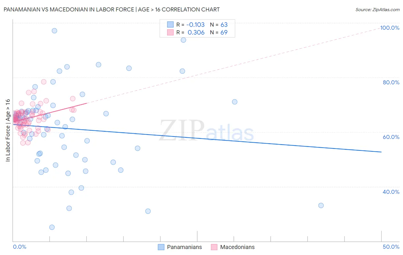Panamanian vs Macedonian In Labor Force | Age > 16