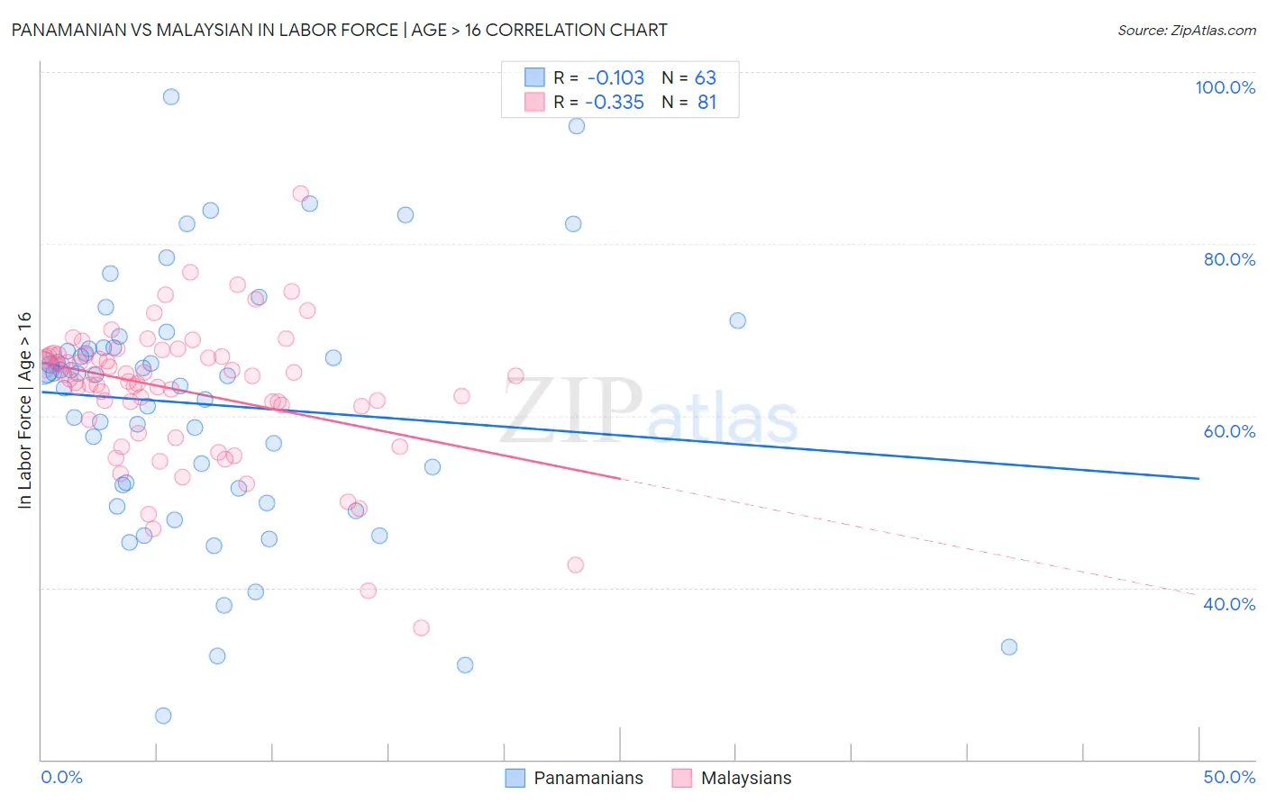 Panamanian vs Malaysian In Labor Force | Age > 16