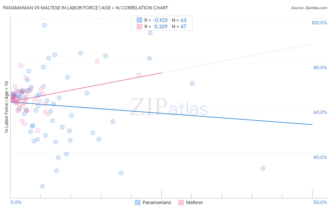 Panamanian vs Maltese In Labor Force | Age > 16