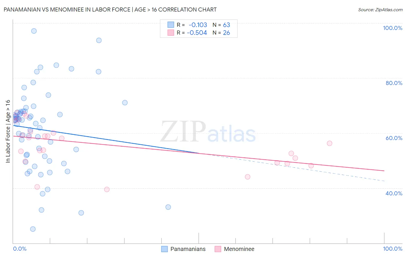 Panamanian vs Menominee In Labor Force | Age > 16