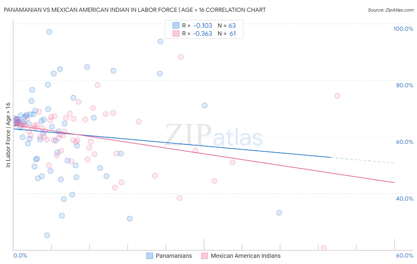 Panamanian vs Mexican American Indian In Labor Force | Age > 16