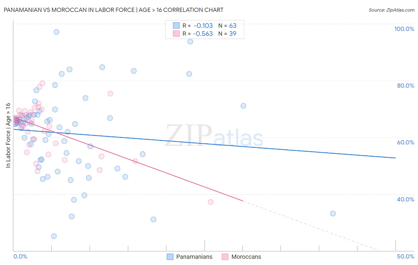 Panamanian vs Moroccan In Labor Force | Age > 16