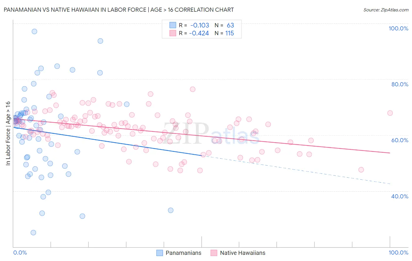 Panamanian vs Native Hawaiian In Labor Force | Age > 16