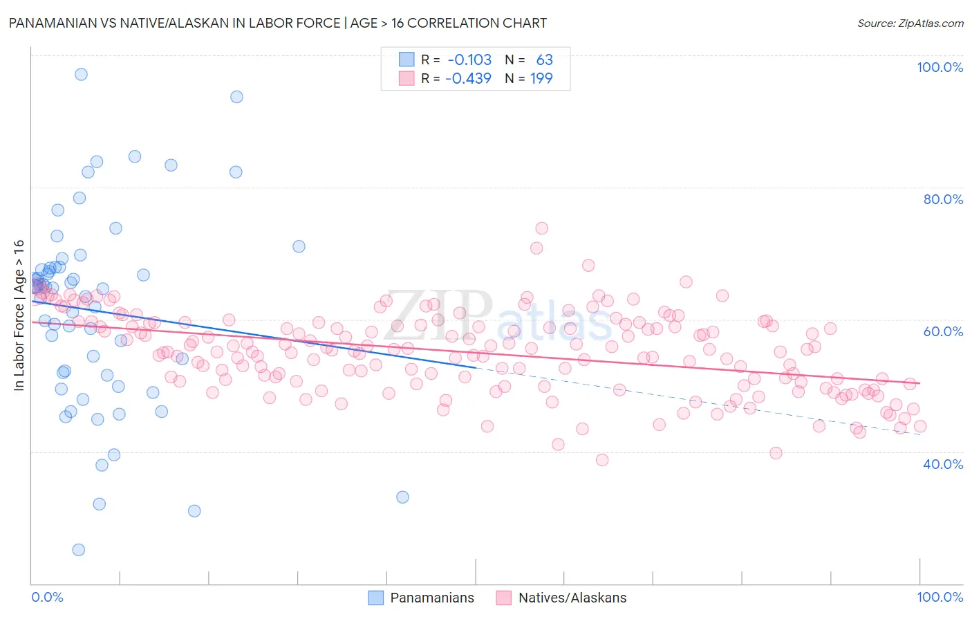 Panamanian vs Native/Alaskan In Labor Force | Age > 16