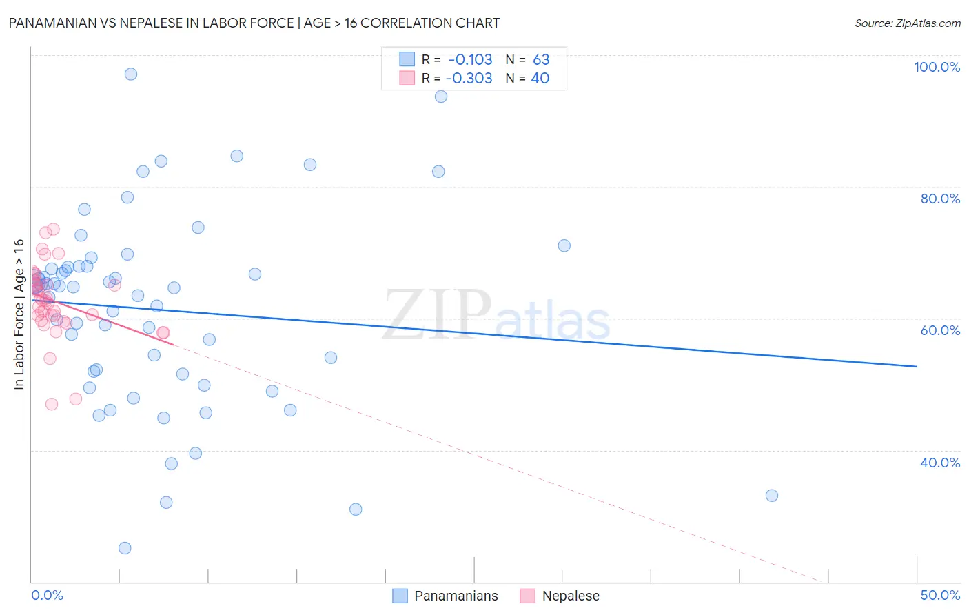 Panamanian vs Nepalese In Labor Force | Age > 16