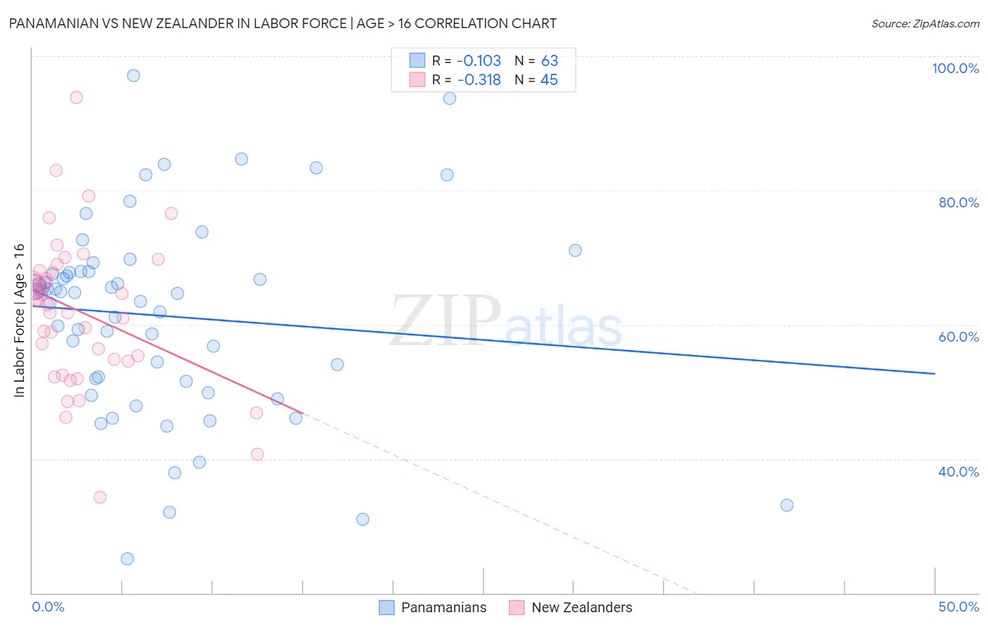 Panamanian vs New Zealander In Labor Force | Age > 16