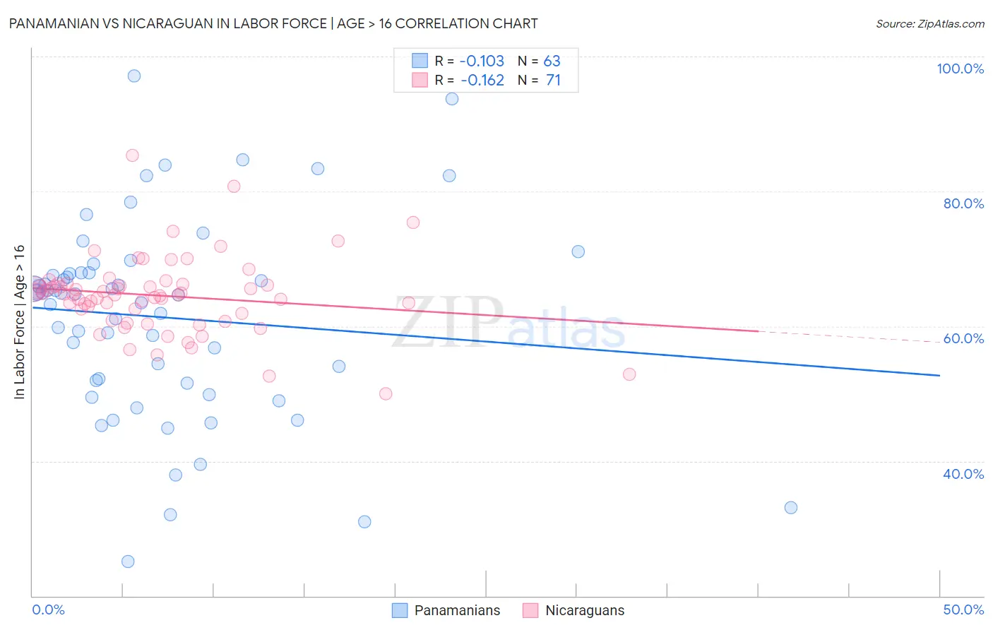 Panamanian vs Nicaraguan In Labor Force | Age > 16