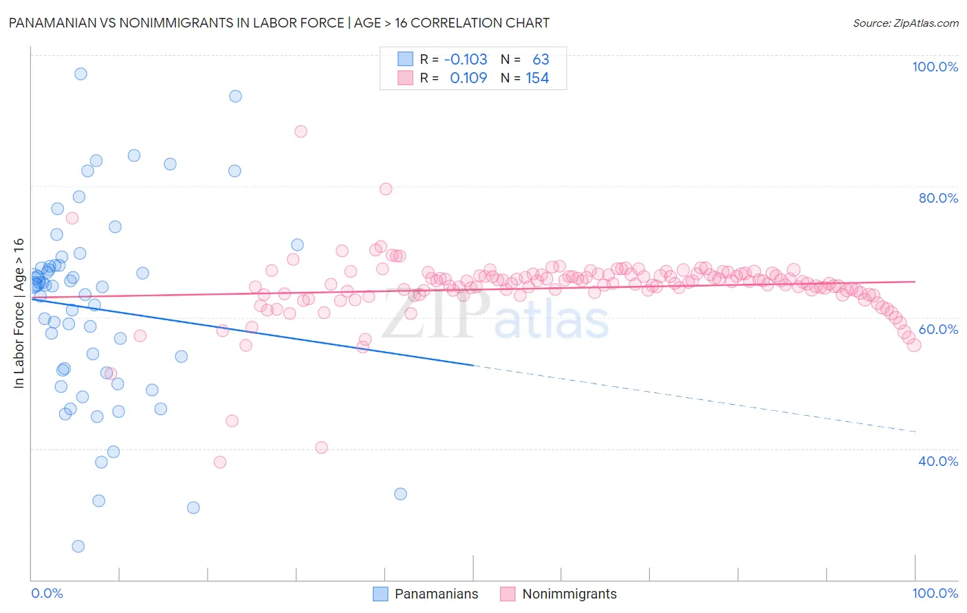 Panamanian vs Nonimmigrants In Labor Force | Age > 16