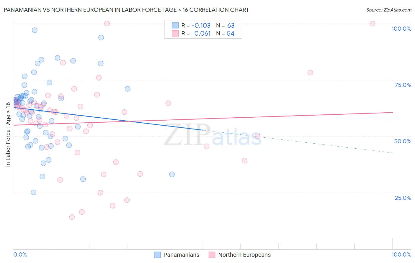 Panamanian vs Northern European In Labor Force | Age > 16