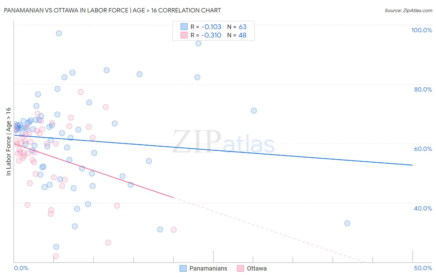 Panamanian vs Ottawa In Labor Force | Age > 16