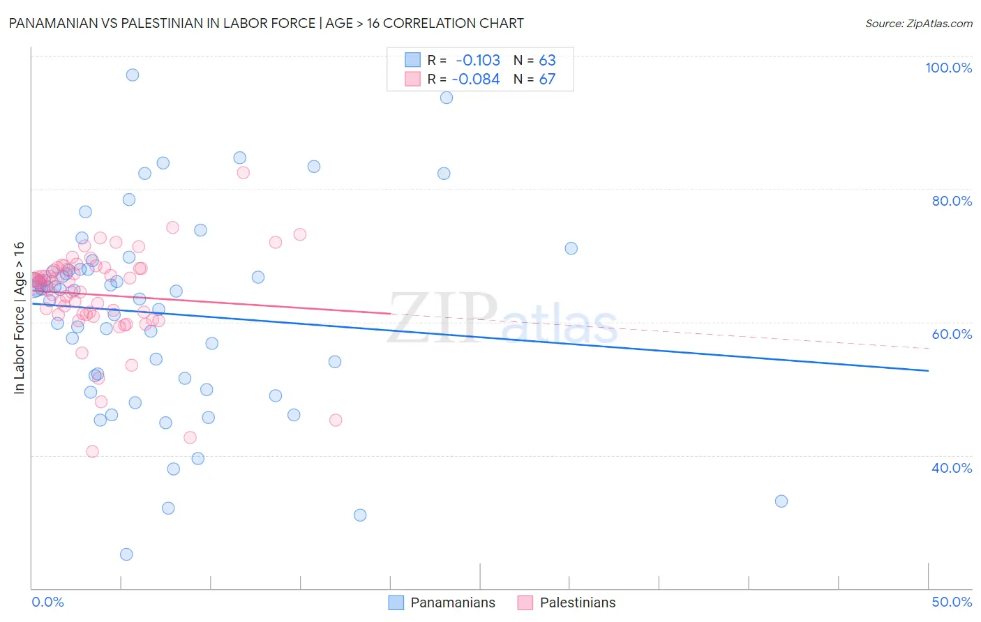 Panamanian vs Palestinian In Labor Force | Age > 16