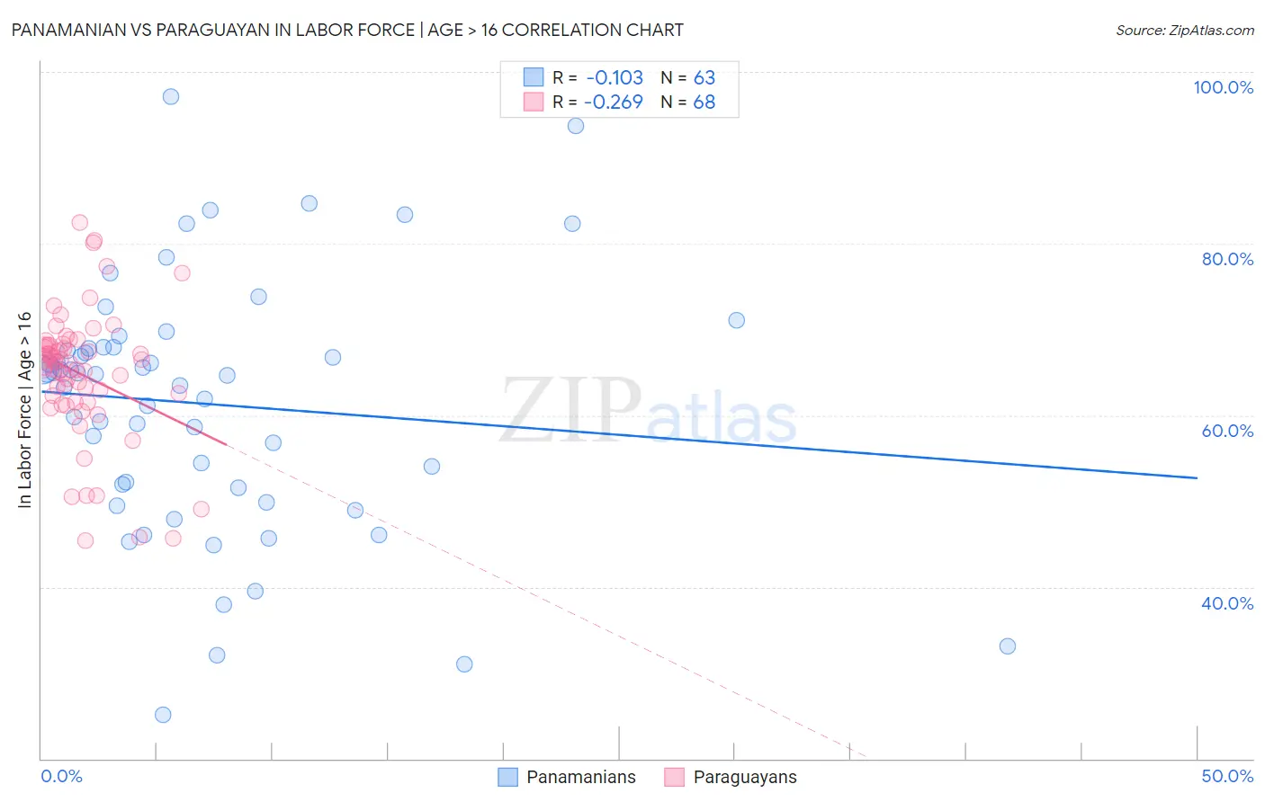 Panamanian vs Paraguayan In Labor Force | Age > 16