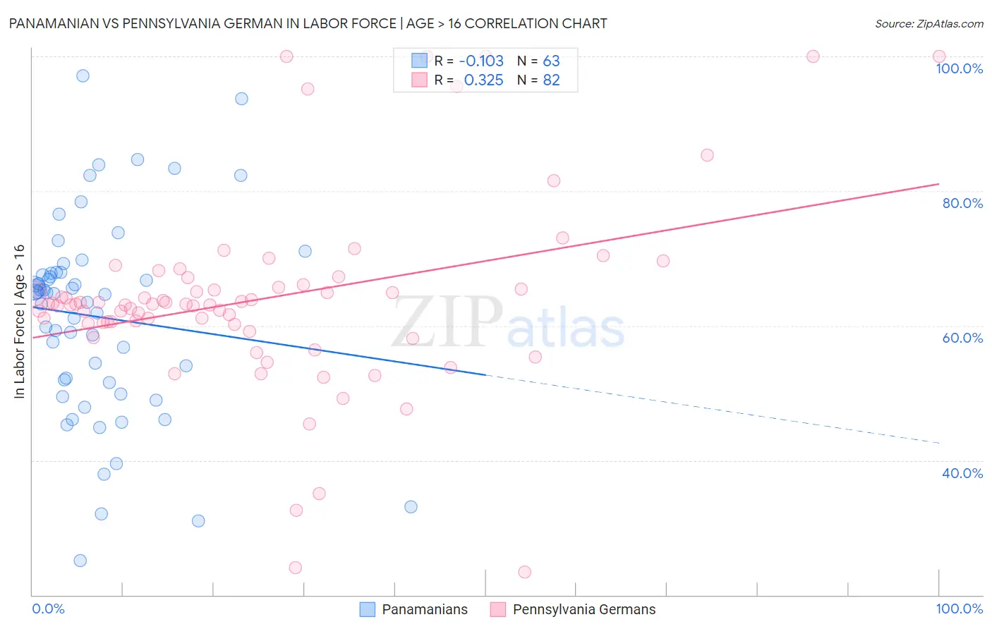 Panamanian vs Pennsylvania German In Labor Force | Age > 16