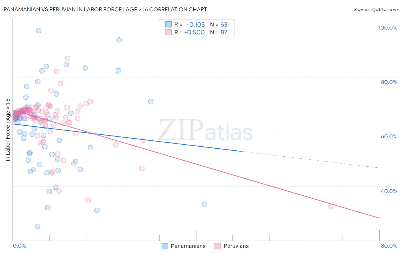Panamanian vs Peruvian In Labor Force | Age > 16