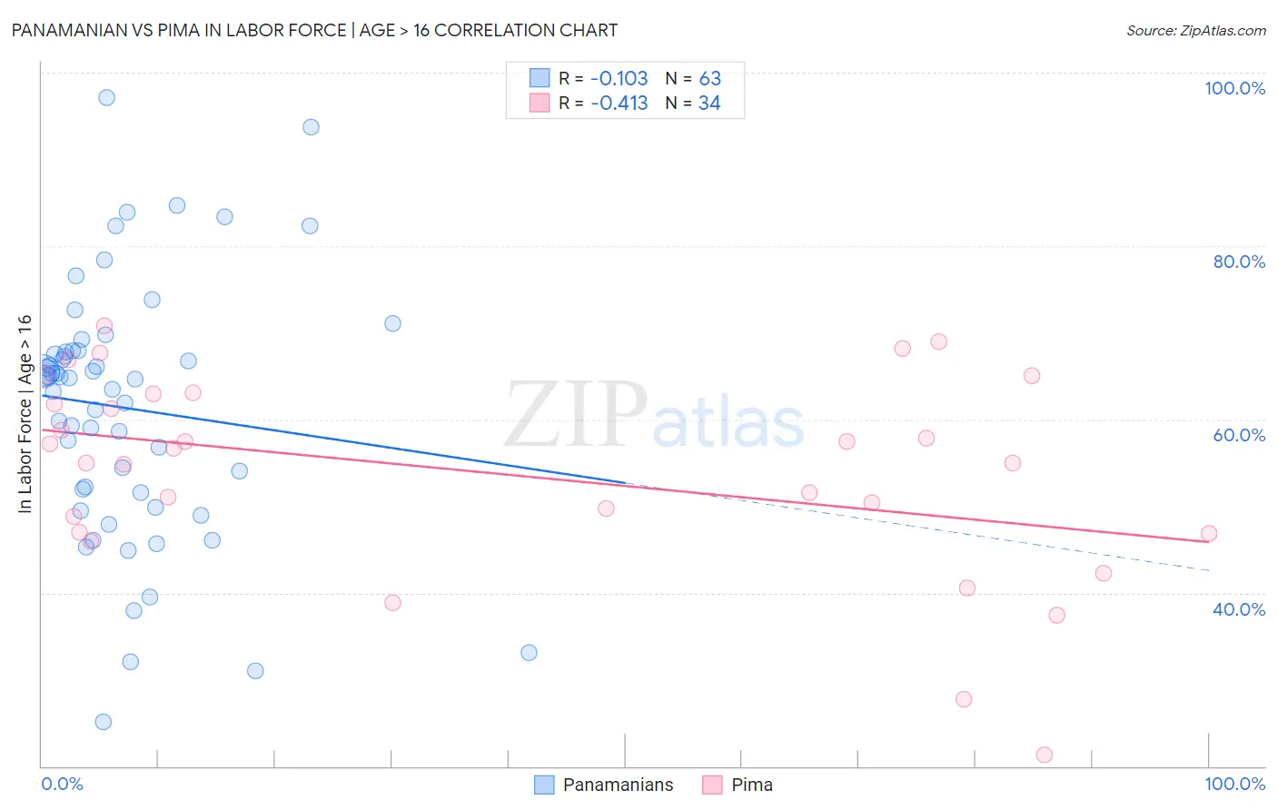 Panamanian vs Pima In Labor Force | Age > 16