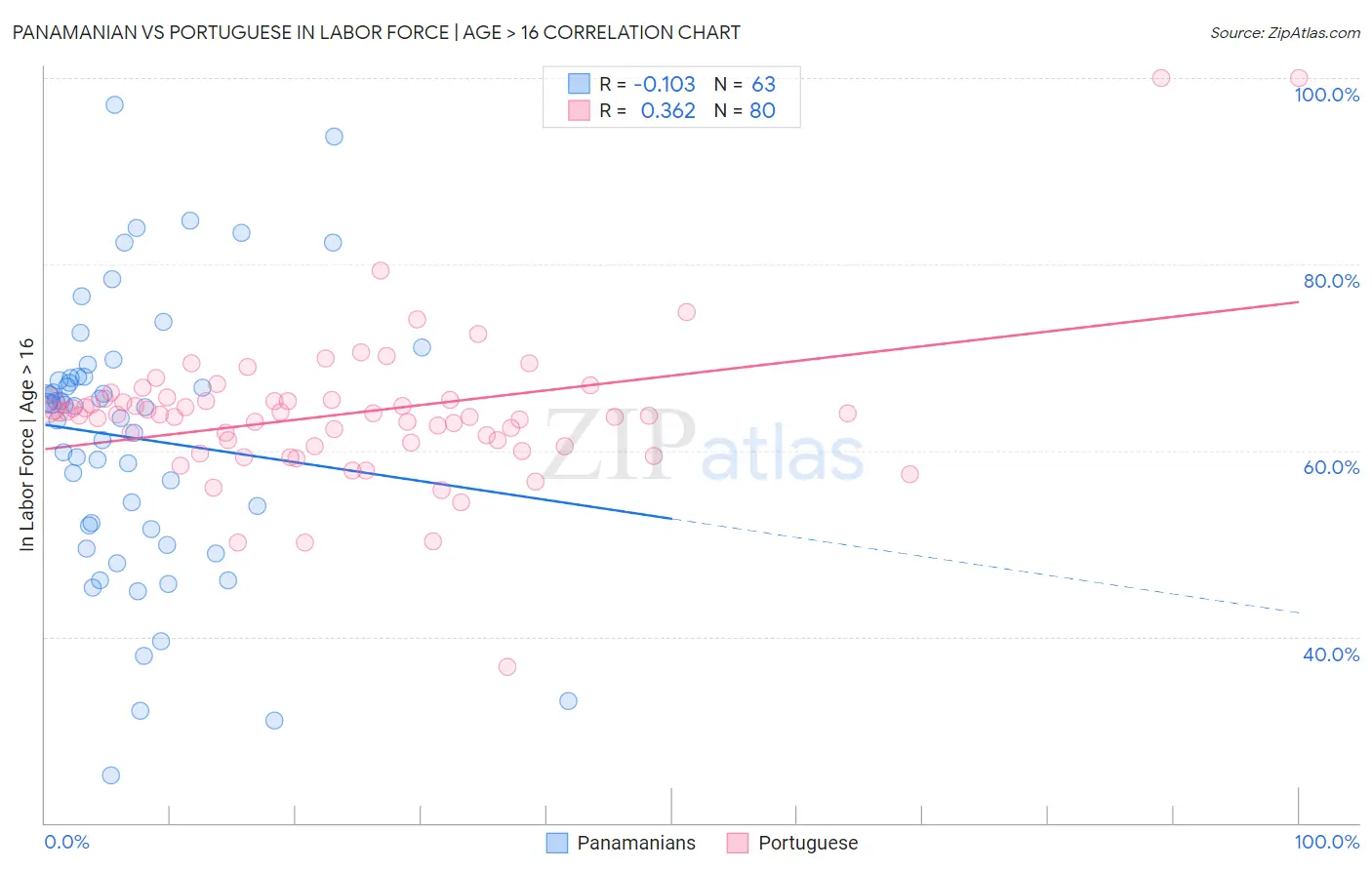 Panamanian vs Portuguese In Labor Force | Age > 16