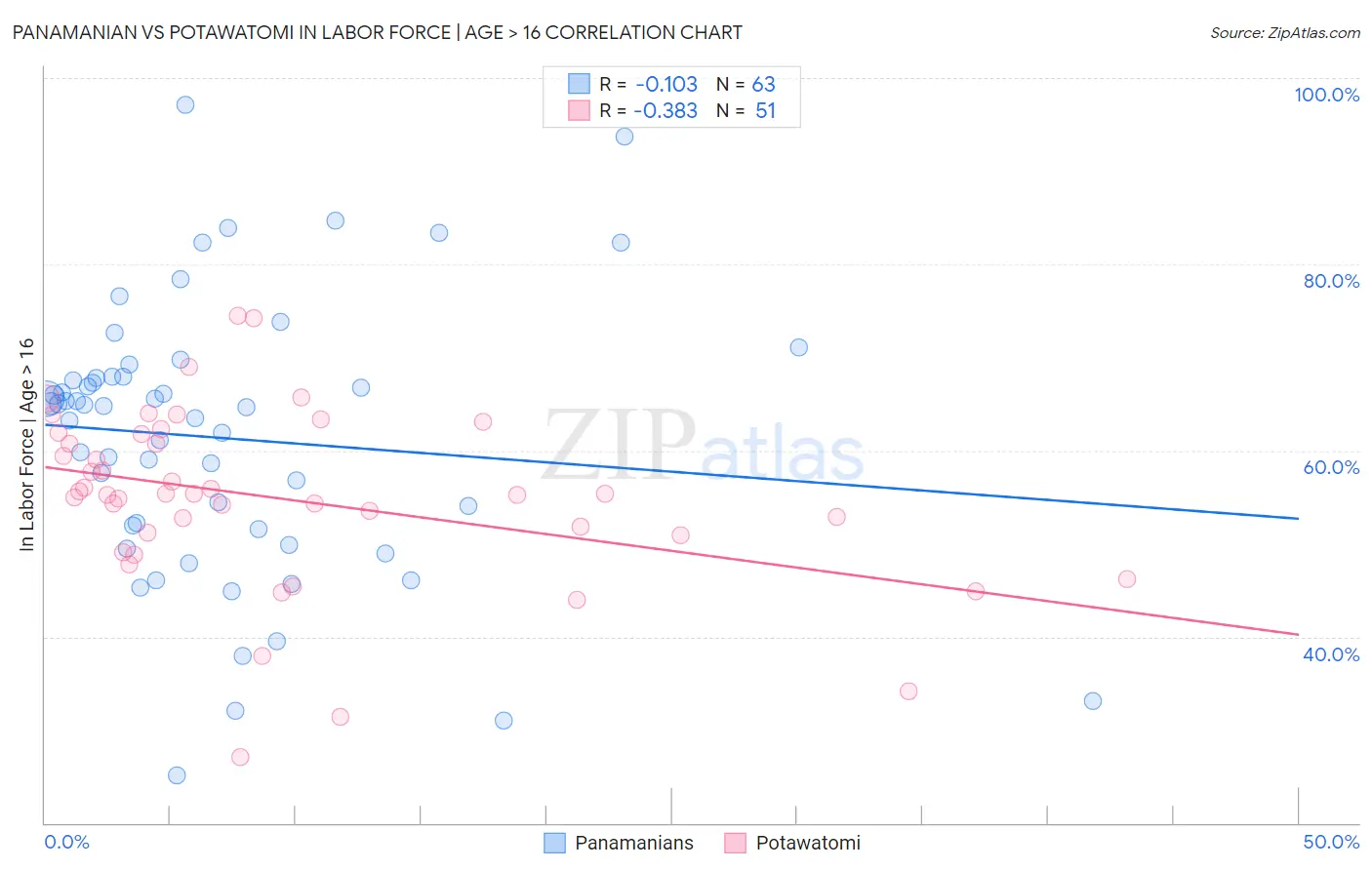 Panamanian vs Potawatomi In Labor Force | Age > 16