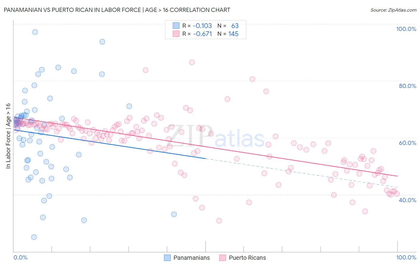 Panamanian vs Puerto Rican In Labor Force | Age > 16