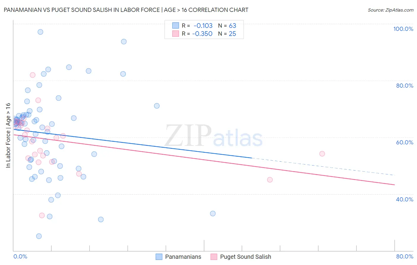 Panamanian vs Puget Sound Salish In Labor Force | Age > 16