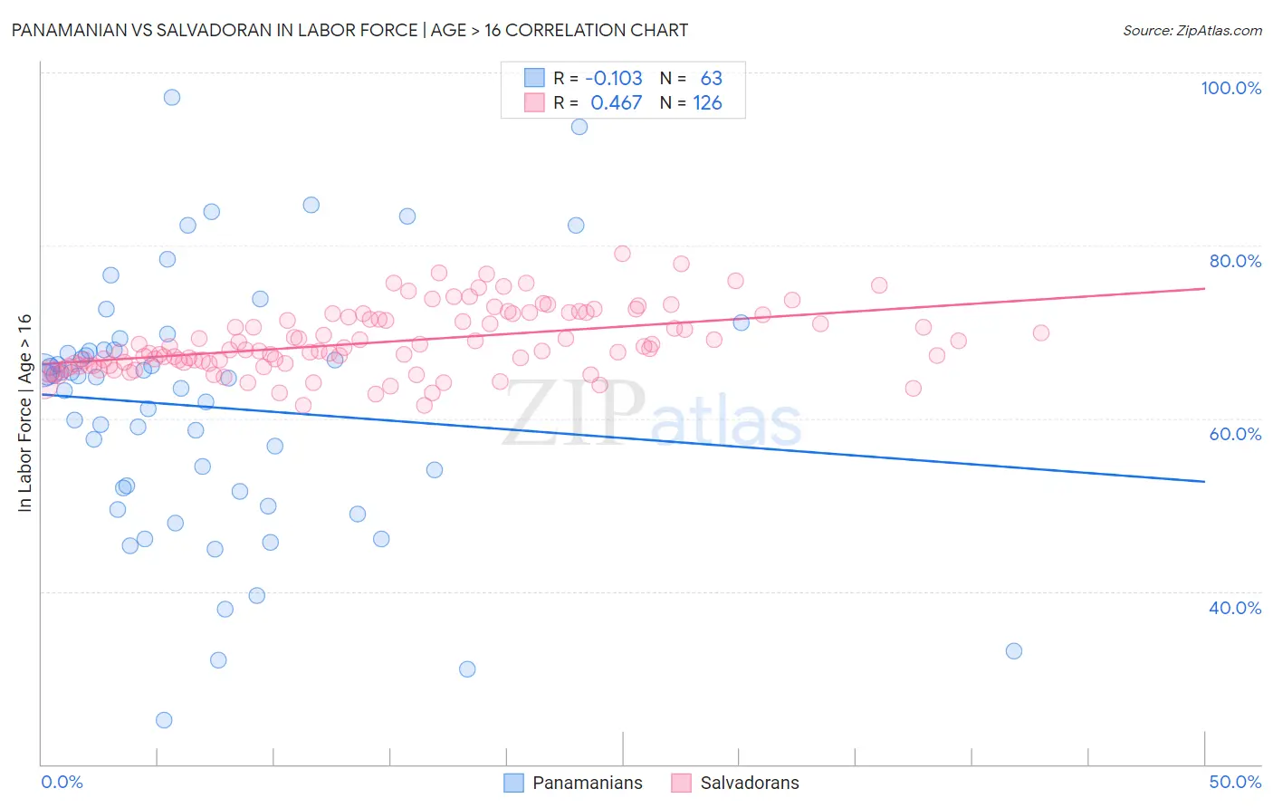 Panamanian vs Salvadoran In Labor Force | Age > 16