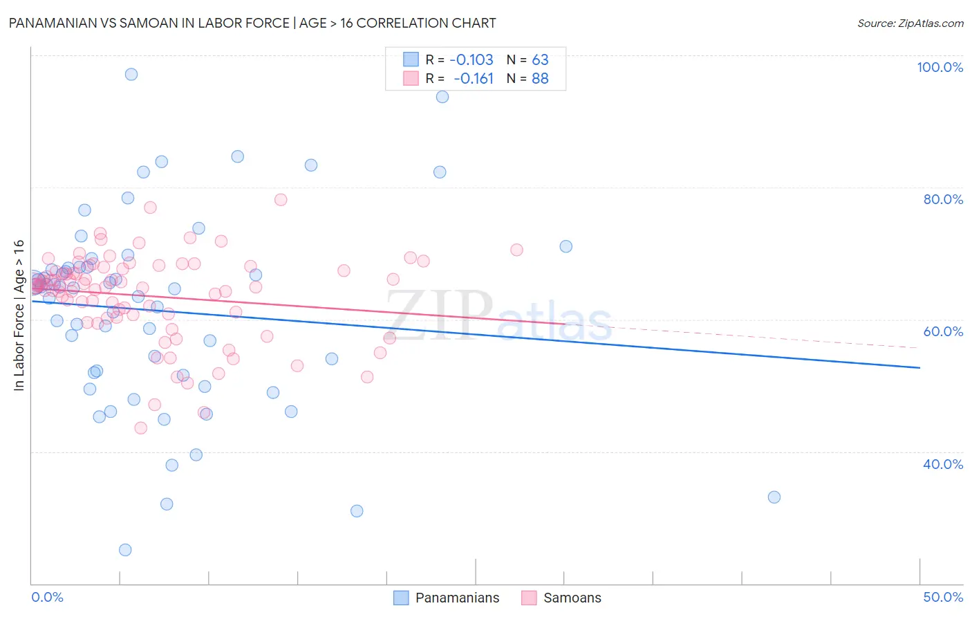 Panamanian vs Samoan In Labor Force | Age > 16