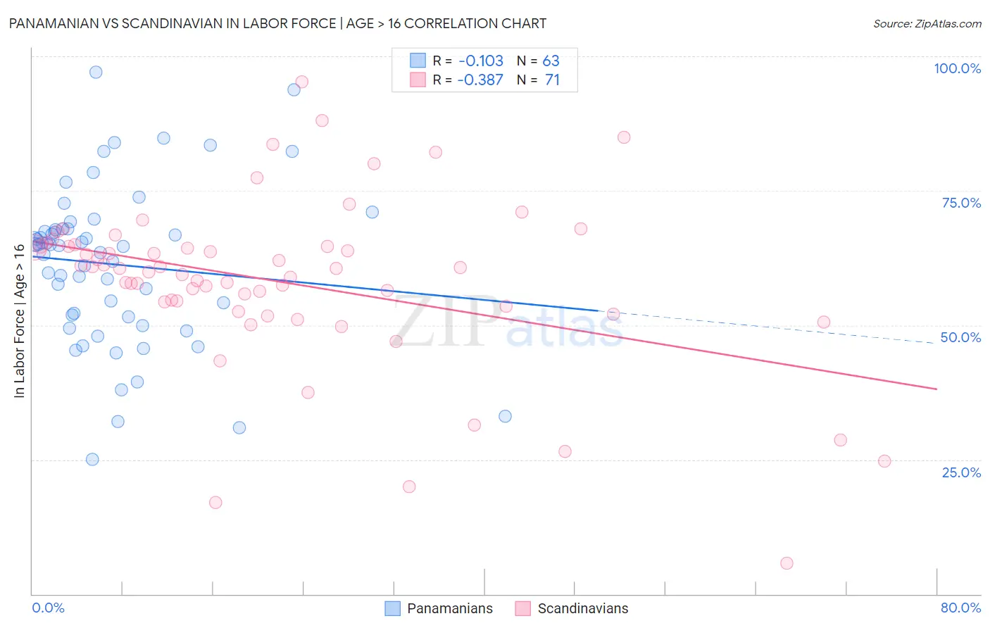 Panamanian vs Scandinavian In Labor Force | Age > 16