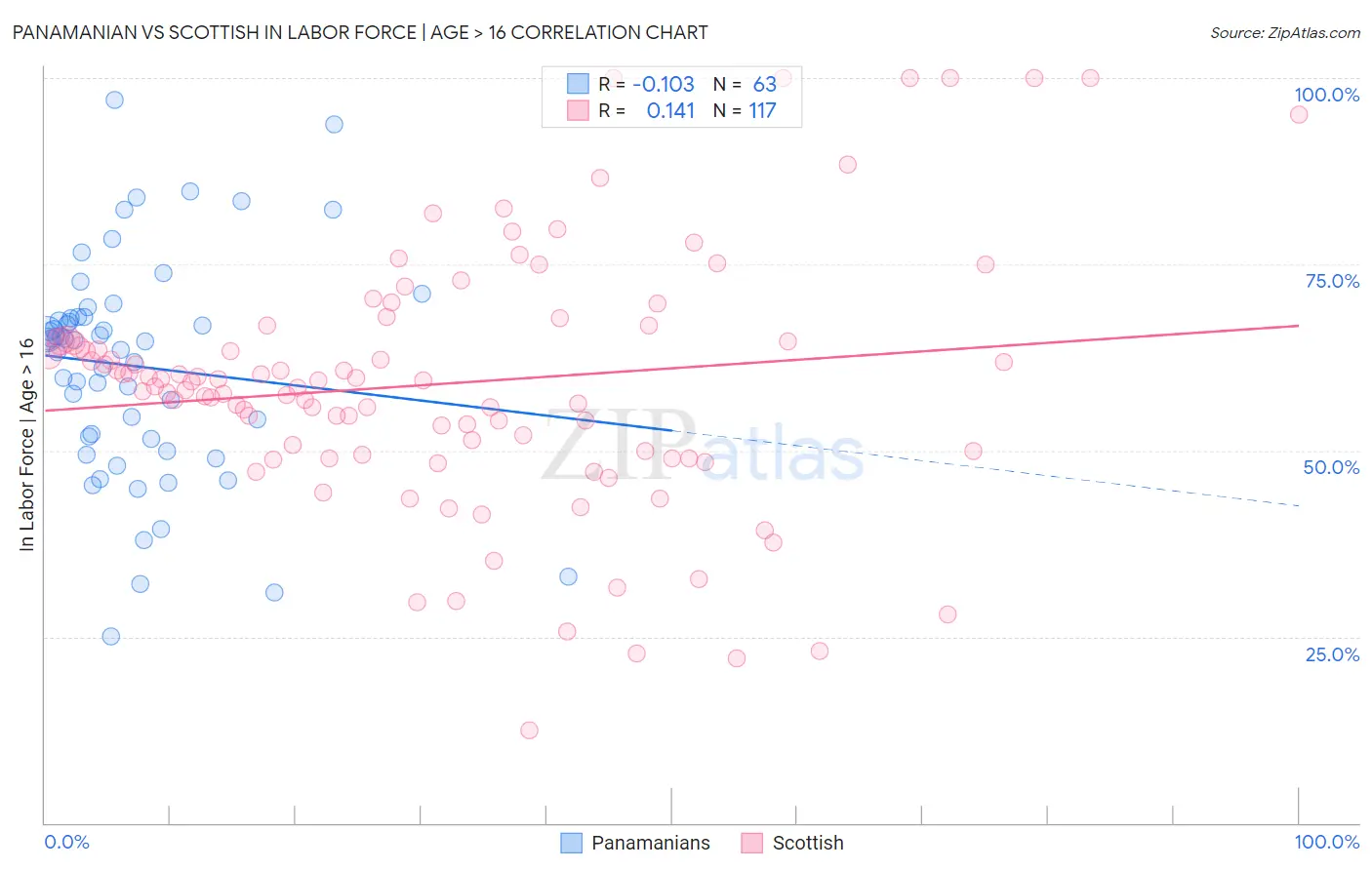 Panamanian vs Scottish In Labor Force | Age > 16