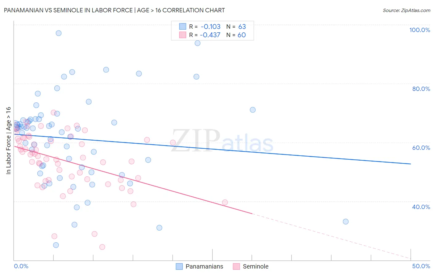 Panamanian vs Seminole In Labor Force | Age > 16
