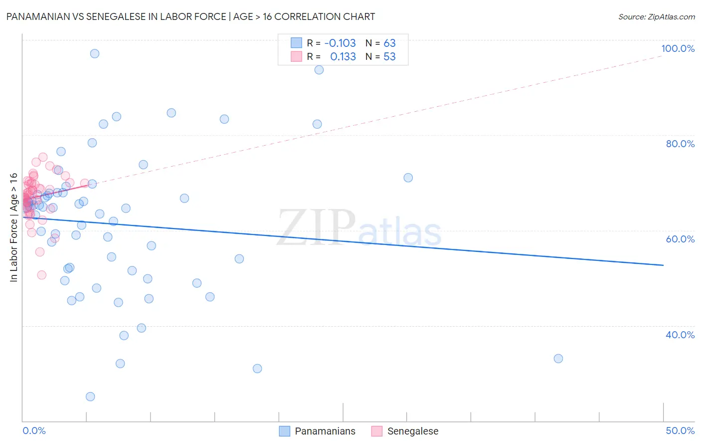 Panamanian vs Senegalese In Labor Force | Age > 16