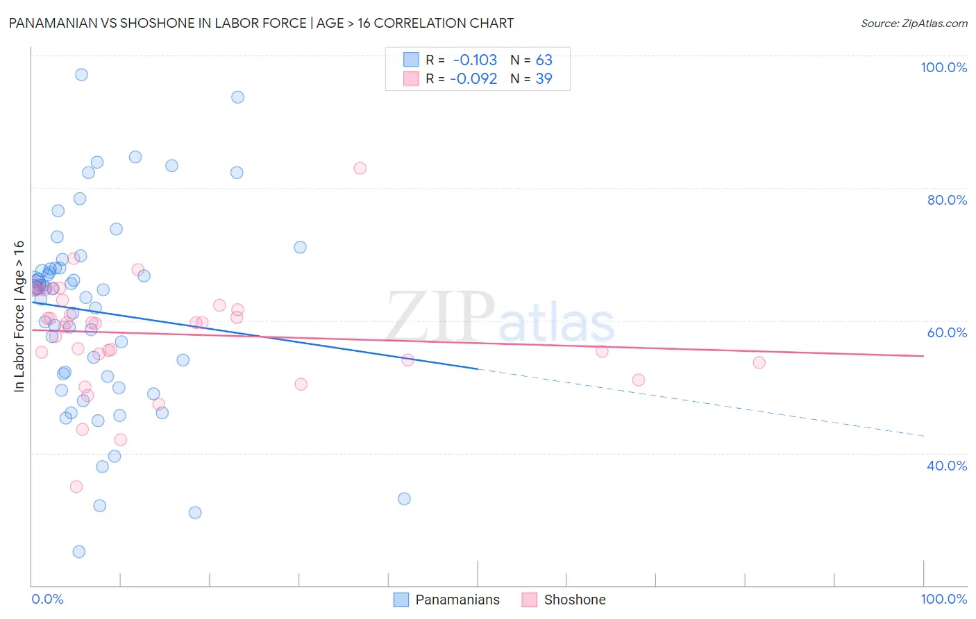 Panamanian vs Shoshone In Labor Force | Age > 16