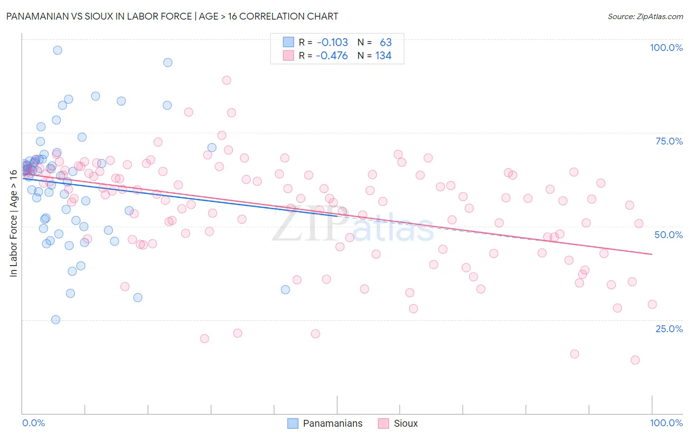 Panamanian vs Sioux In Labor Force | Age > 16