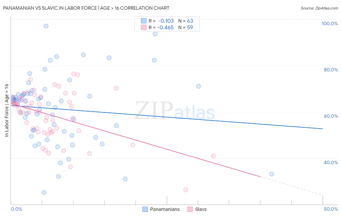 Panamanian vs Slavic In Labor Force | Age > 16
