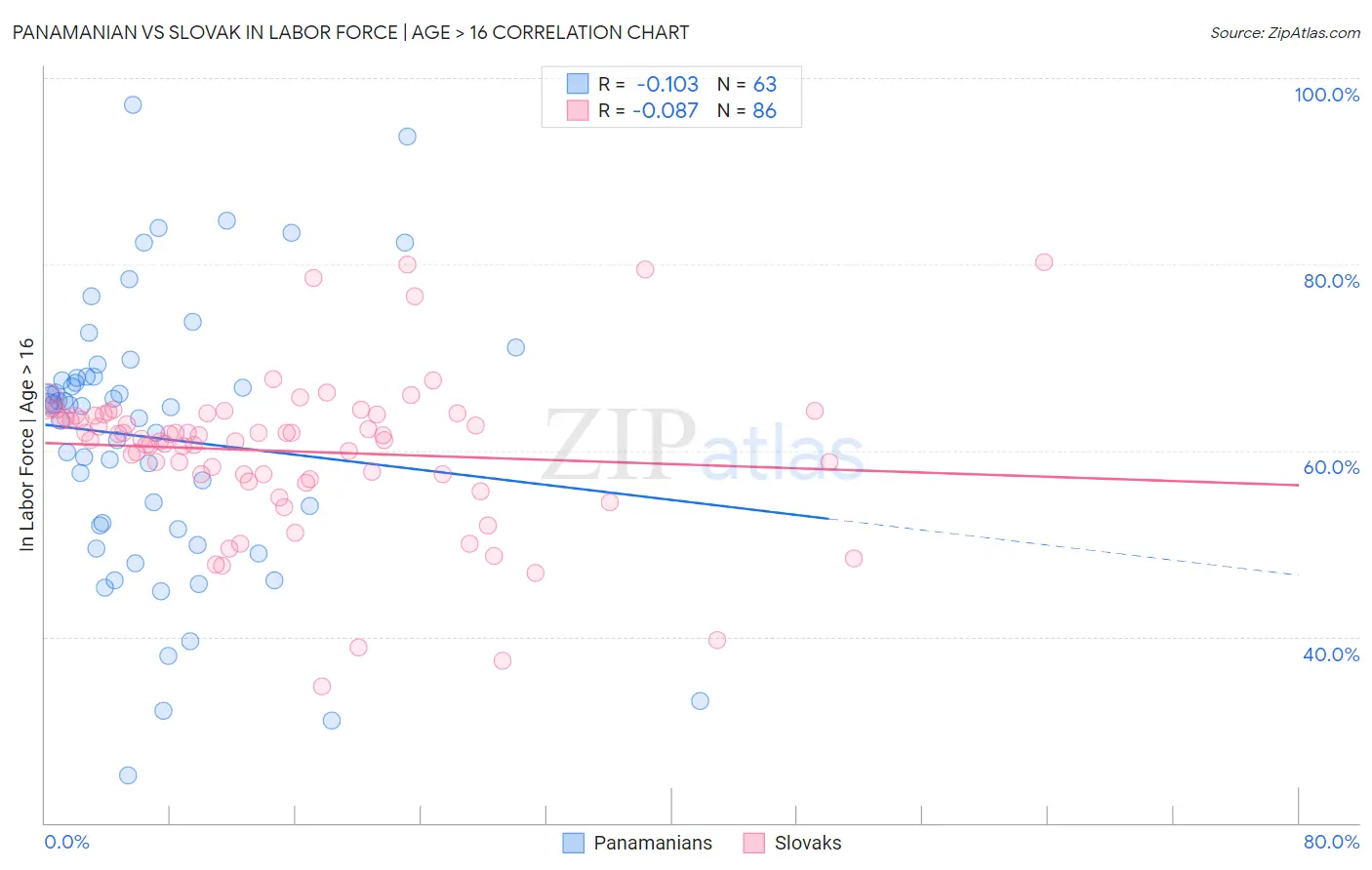 Panamanian vs Slovak In Labor Force | Age > 16