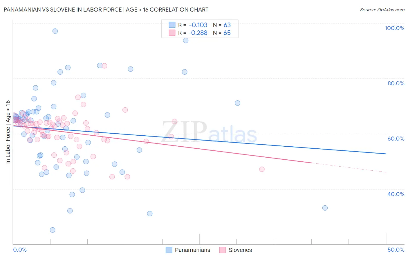 Panamanian vs Slovene In Labor Force | Age > 16
