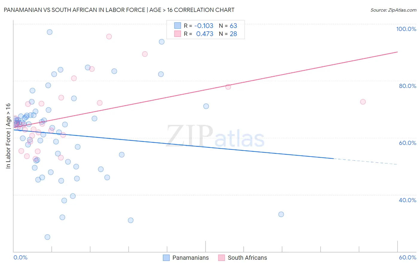 Panamanian vs South African In Labor Force | Age > 16