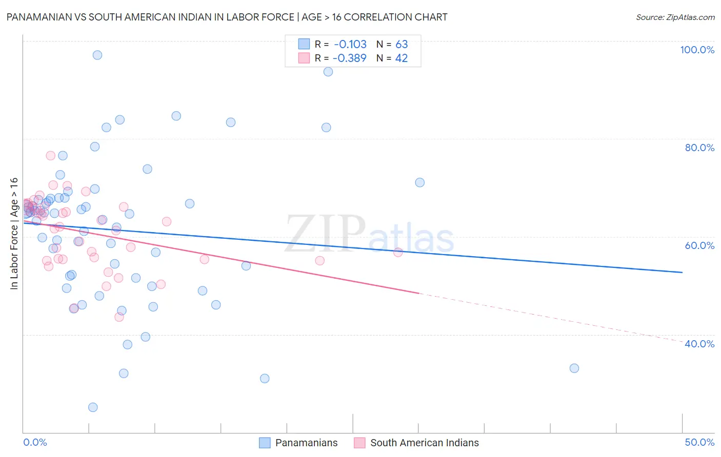 Panamanian vs South American Indian In Labor Force | Age > 16