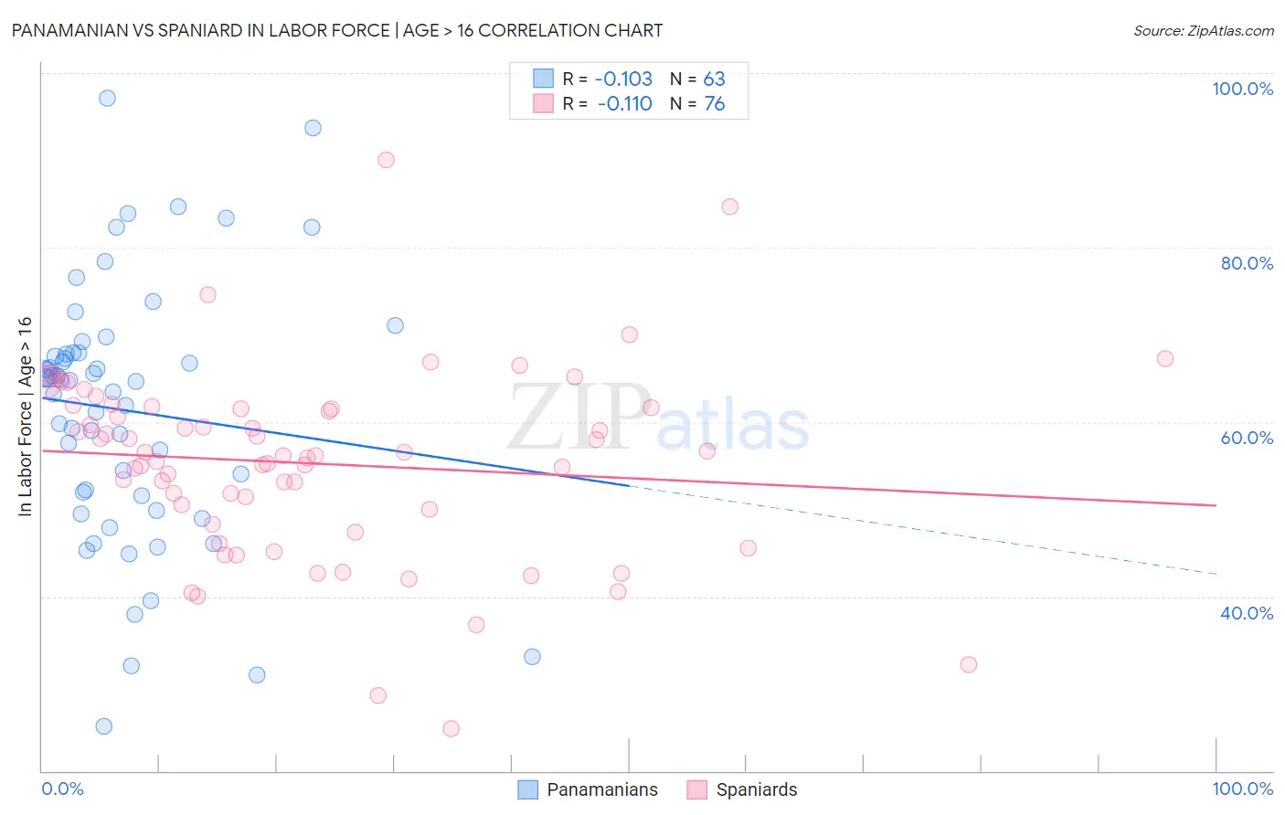 Panamanian vs Spaniard In Labor Force | Age > 16