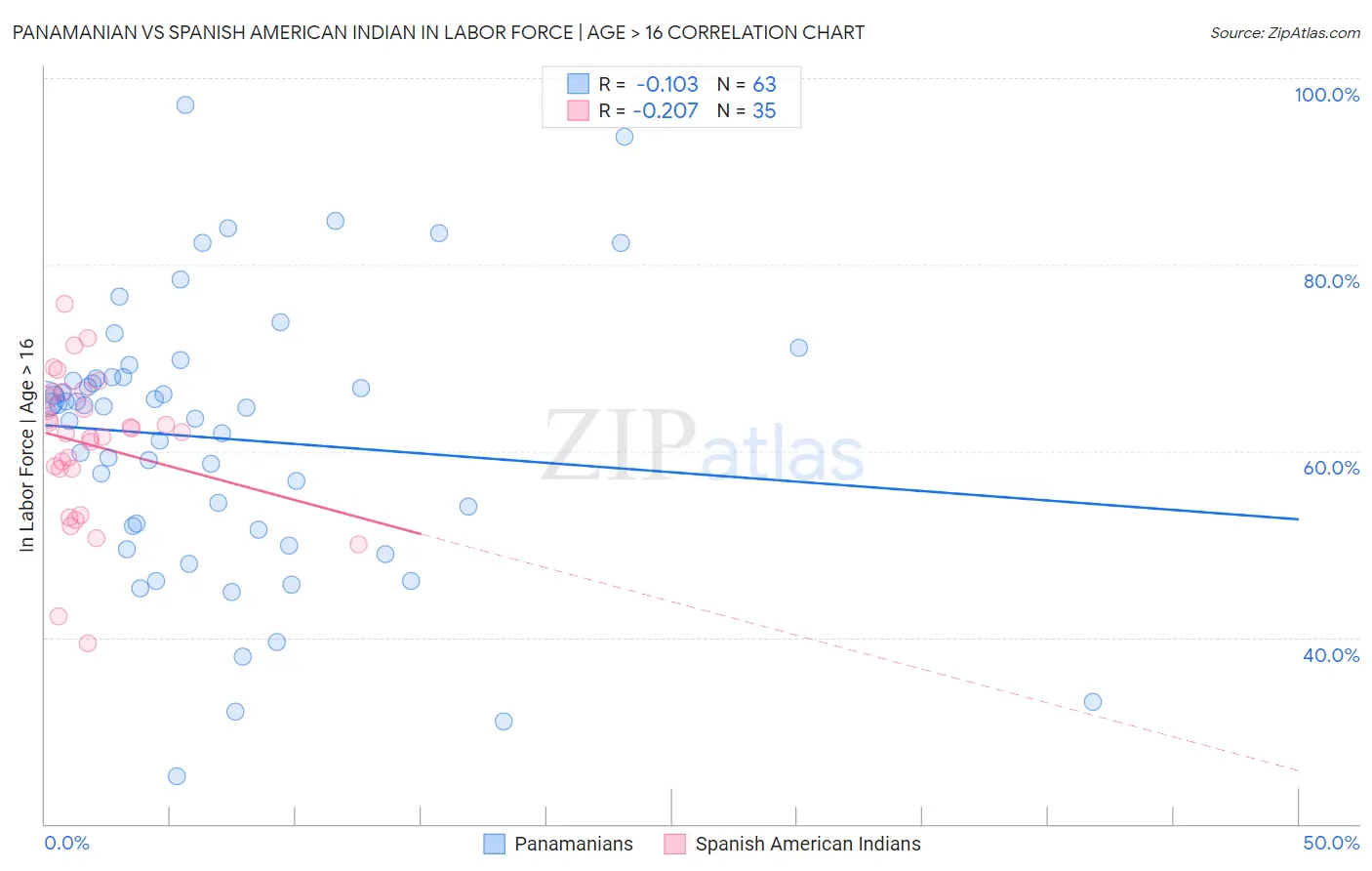 Panamanian vs Spanish American Indian In Labor Force | Age > 16