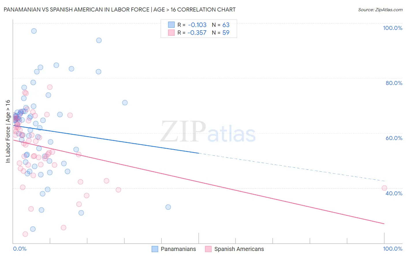 Panamanian vs Spanish American In Labor Force | Age > 16
