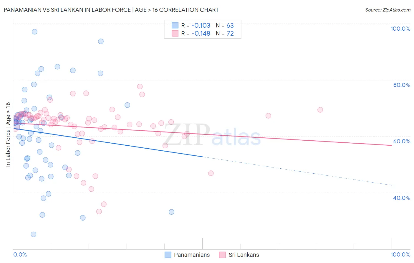 Panamanian vs Sri Lankan In Labor Force | Age > 16