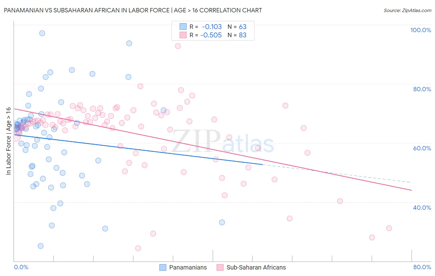 Panamanian vs Subsaharan African In Labor Force | Age > 16