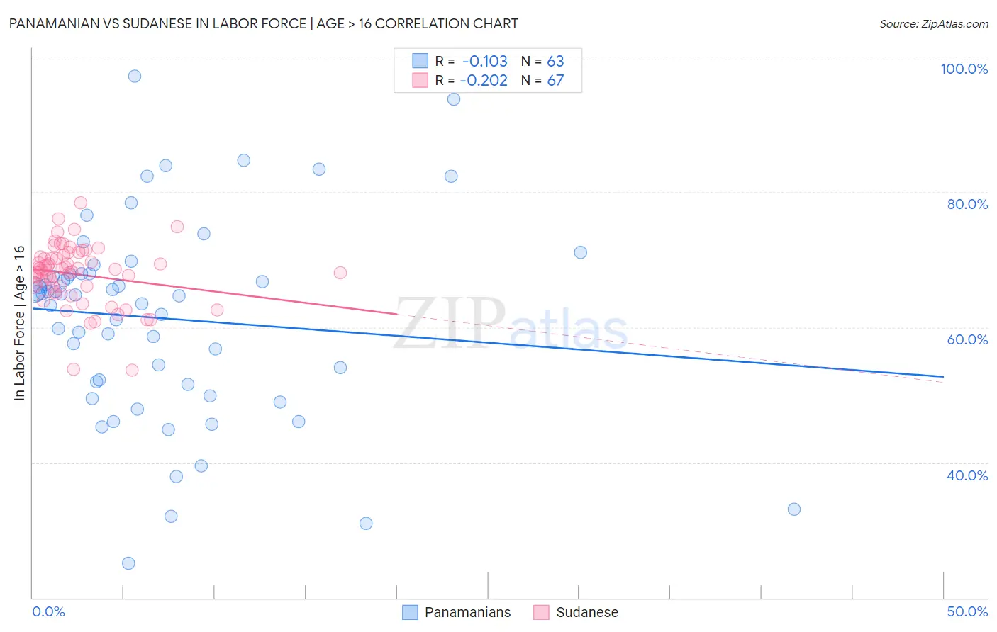 Panamanian vs Sudanese In Labor Force | Age > 16