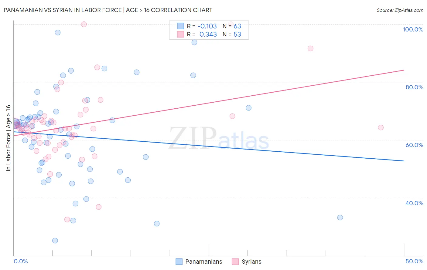 Panamanian vs Syrian In Labor Force | Age > 16