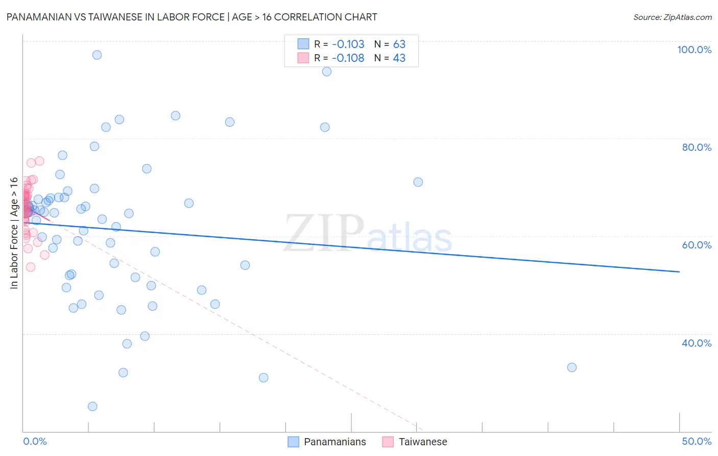 Panamanian vs Taiwanese In Labor Force | Age > 16