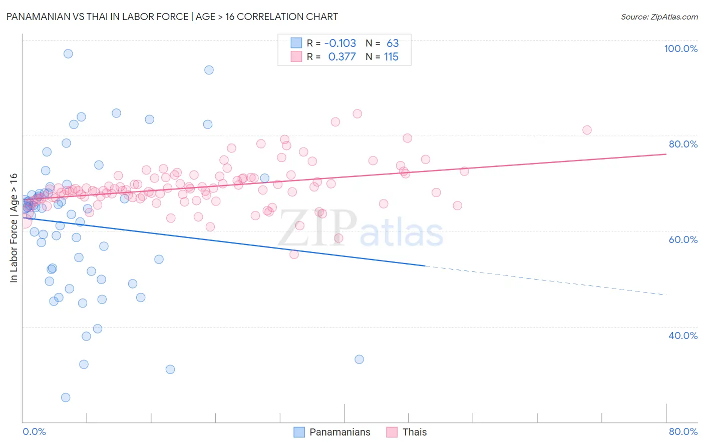 Panamanian vs Thai In Labor Force | Age > 16