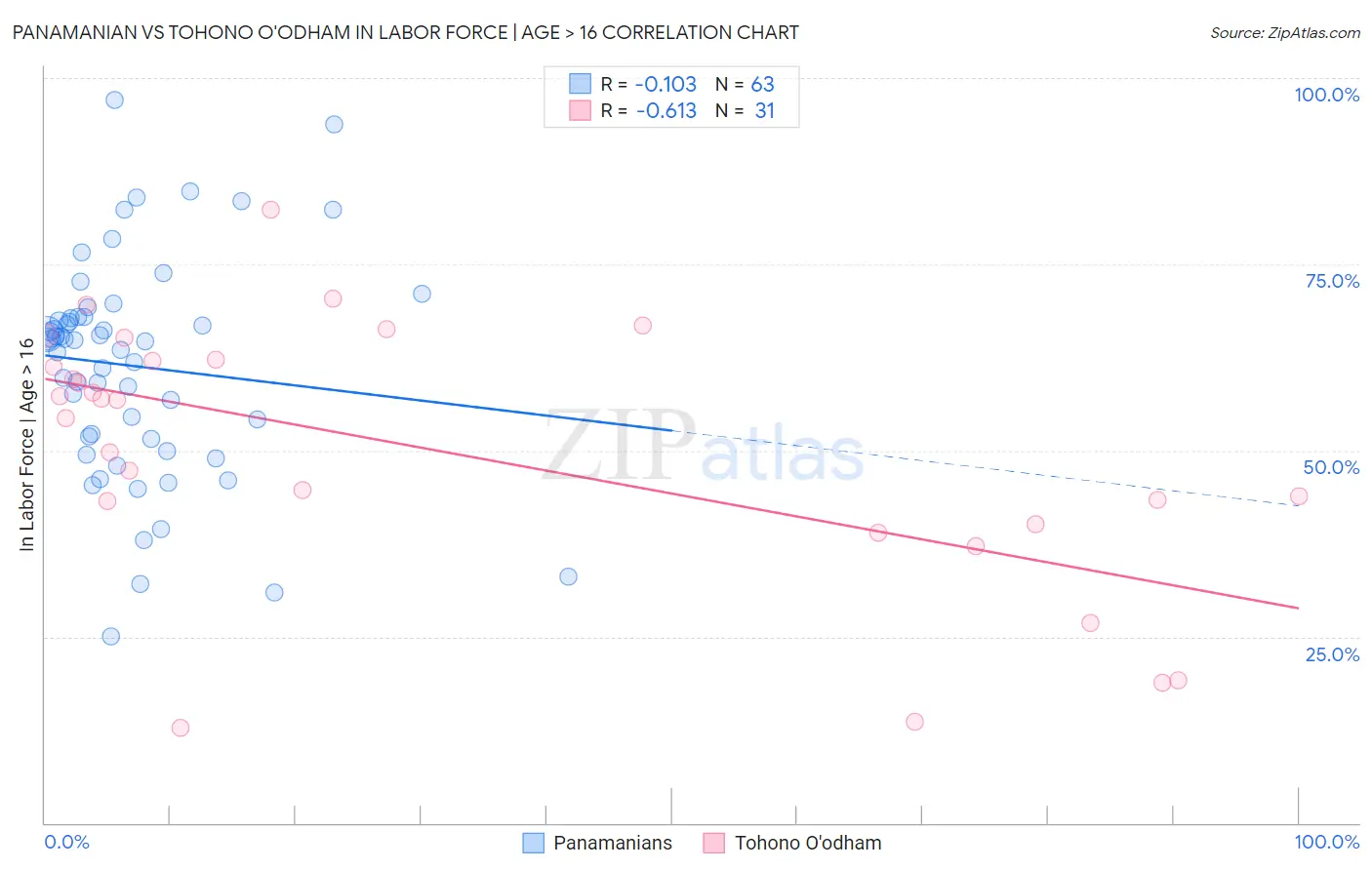Panamanian vs Tohono O'odham In Labor Force | Age > 16