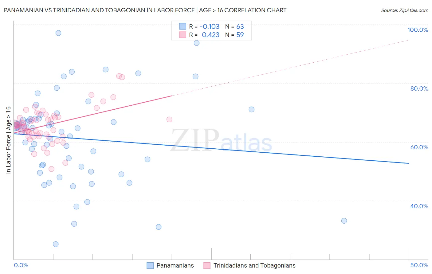 Panamanian vs Trinidadian and Tobagonian In Labor Force | Age > 16