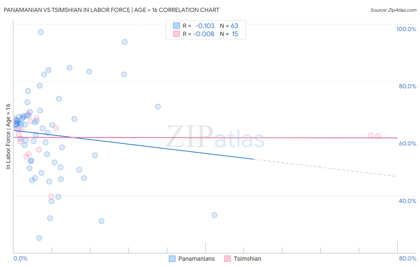 Panamanian vs Tsimshian In Labor Force | Age > 16