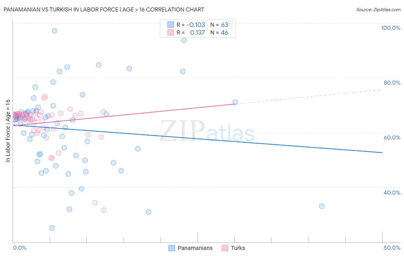 Panamanian vs Turkish In Labor Force | Age > 16
